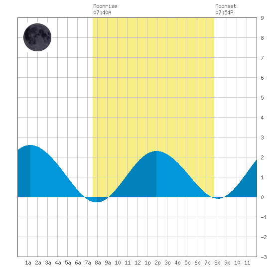 Indian Shores tide chart for Tuesday, March 21, 2023