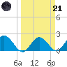 Indian Shores tide chart for Tuesday, March 21, 2023