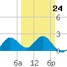 Indian Shores tide chart for Friday, March 24, 2023