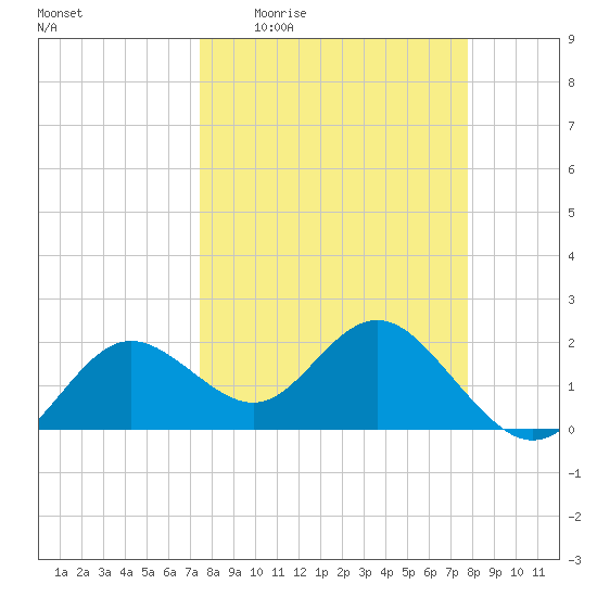 Indian Shores tide chart for Saturday, March 25, 2023