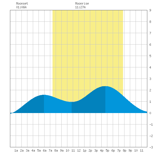 Indian Shores tide chart for Monday, March 27, 2023