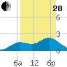 Indian Shores tide chart for Tuesday, March 28, 2023