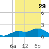 Indian Shores tide chart for Wednesday, March 29, 2023