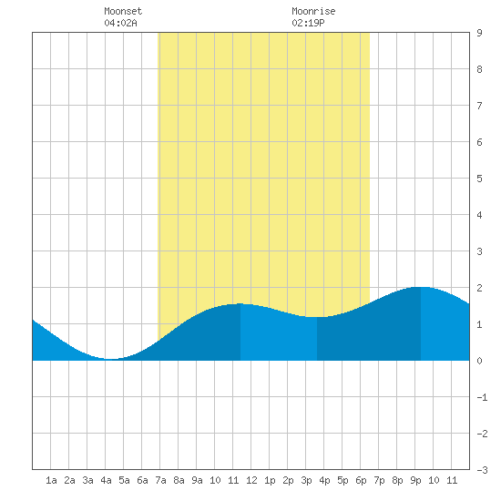 Indian Shores tide chart for Thursday, March 2, 2023