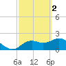 Indian Shores tide chart for Thursday, March 2, 2023