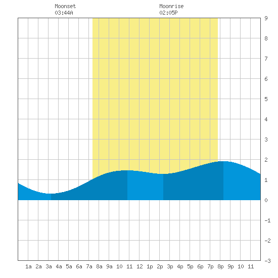 Indian Shores tide chart for Thursday, March 30, 2023