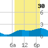 Indian Shores tide chart for Thursday, March 30, 2023