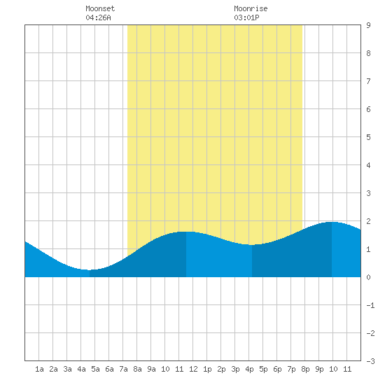 Indian Shores tide chart for Friday, March 31, 2023