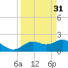 Indian Shores tide chart for Friday, March 31, 2023