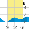 Indian Shores tide chart for Friday, March 3, 2023