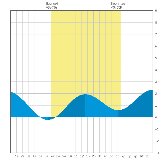 Indian Shores tide chart for Sunday, March 5, 2023