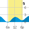 Indian Shores tide chart for Sunday, March 5, 2023