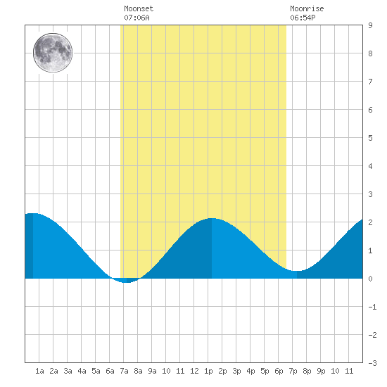 Indian Shores tide chart for Tuesday, March 7, 2023