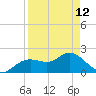 Indian Shores tide chart for Wednesday, April 12, 2023