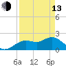 Indian Shores tide chart for Thursday, April 13, 2023