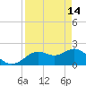 Indian Shores tide chart for Friday, April 14, 2023