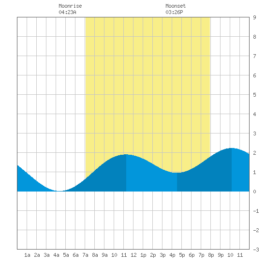 Indian Shores tide chart for Saturday, April 15, 2023