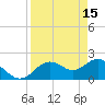 Indian Shores tide chart for Saturday, April 15, 2023