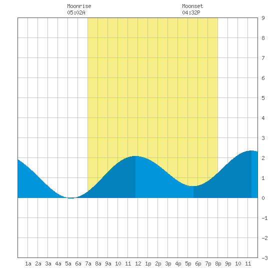 Indian Shores tide chart for Sunday, April 16, 2023