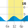 Indian Shores tide chart for Sunday, April 16, 2023