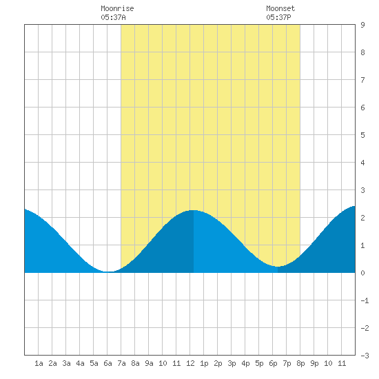 Indian Shores tide chart for Monday, April 17, 2023