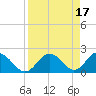 Indian Shores tide chart for Monday, April 17, 2023