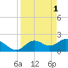 Indian Shores tide chart for Saturday, April 1, 2023