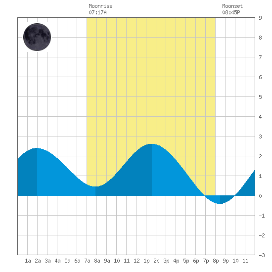 Indian Shores tide chart for Thursday, April 20, 2023