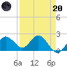 Indian Shores tide chart for Thursday, April 20, 2023