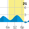 Indian Shores tide chart for Friday, April 21, 2023