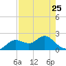 Indian Shores tide chart for Tuesday, April 25, 2023