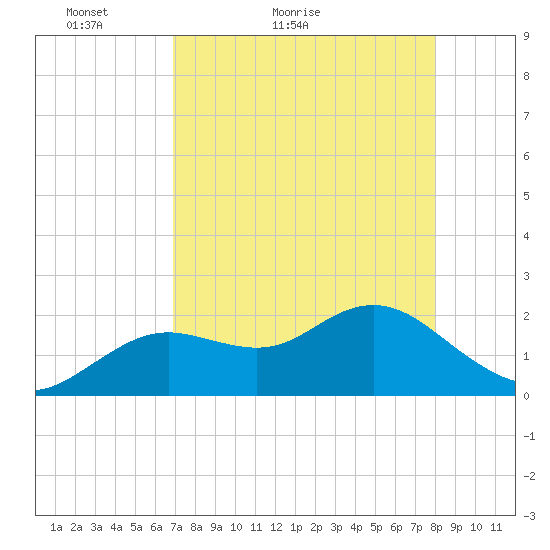 Indian Shores tide chart for Wednesday, April 26, 2023