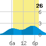 Indian Shores tide chart for Wednesday, April 26, 2023
