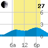 Indian Shores tide chart for Thursday, April 27, 2023