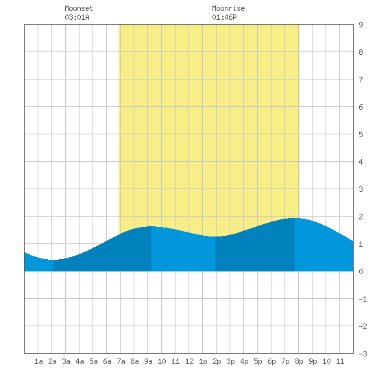 Indian Shores tide chart for Friday, April 28, 2023