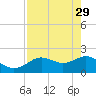 Indian Shores tide chart for Saturday, April 29, 2023
