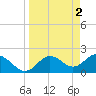 Indian Shores tide chart for Sunday, April 2, 2023