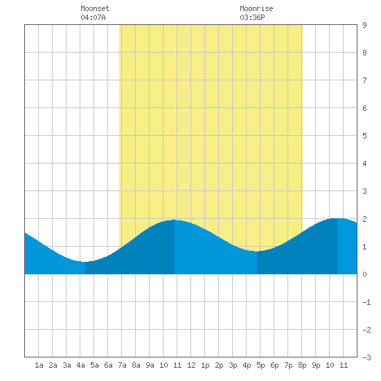 Indian Shores tide chart for Sunday, April 30, 2023