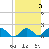Indian Shores tide chart for Monday, April 3, 2023