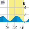Indian Shores tide chart for Thursday, April 6, 2023
