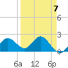 Indian Shores tide chart for Friday, April 7, 2023
