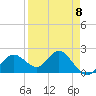 Indian Shores tide chart for Saturday, April 8, 2023