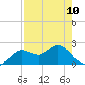 Indian Shores tide chart for Wednesday, May 10, 2023