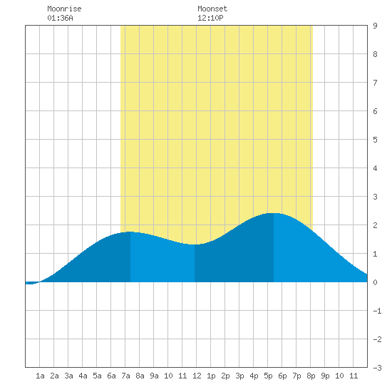 Indian Shores tide chart for Thursday, May 11, 2023