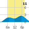 Indian Shores tide chart for Thursday, May 11, 2023