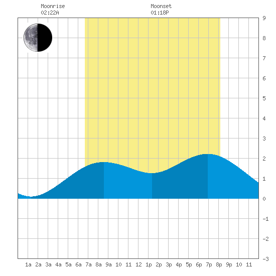 Indian Shores tide chart for Friday, May 12, 2023