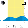 Indian Shores tide chart for Friday, May 12, 2023