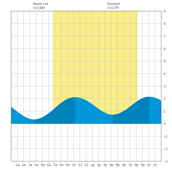 Indian Shores tide chart for Sunday, May 14, 2023