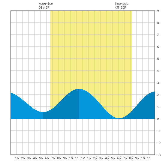 Indian Shores tide chart for Tuesday, May 16, 2023