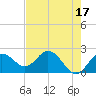 Indian Shores tide chart for Wednesday, May 17, 2023